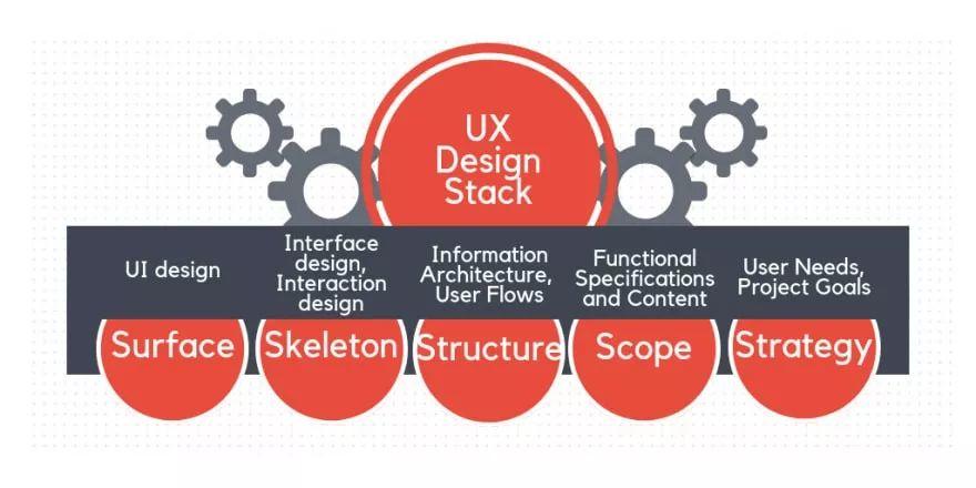 UX design stack